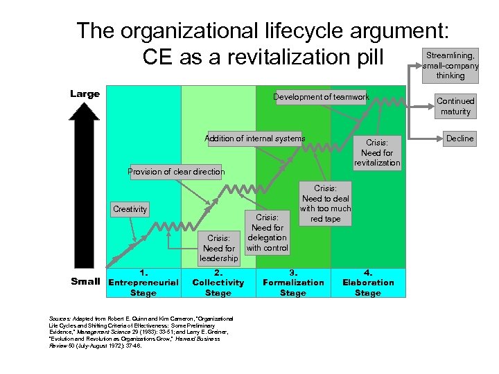 The organizational lifecycle argument: CE as a revitalization pill Streamlining, small-company thinking Large Development