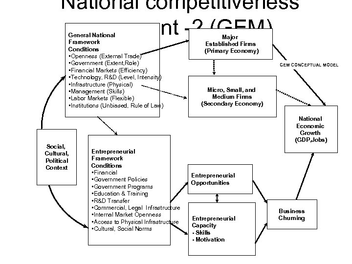 National competitiveness argument -2 (GEM) General National Framework Conditions • Openness (External Trade) •