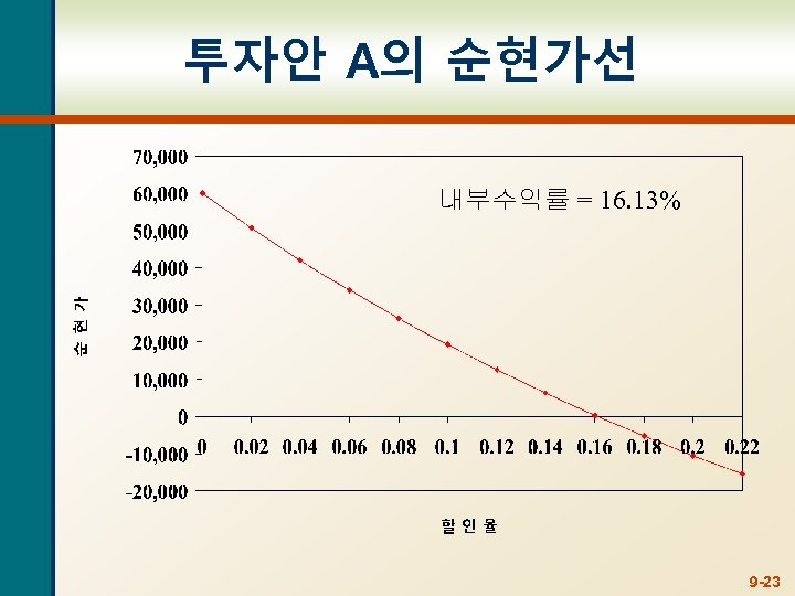 투자안 A의 순현가선 내부수익률 = 16. 13% 9 -23 