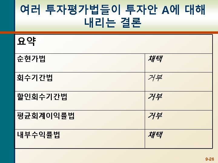 여러 투자평가법들이 투자안 A에 대해 내리는 결론 요약 순현가법 채택 회수기간법 거부 할인회수기간법 거부