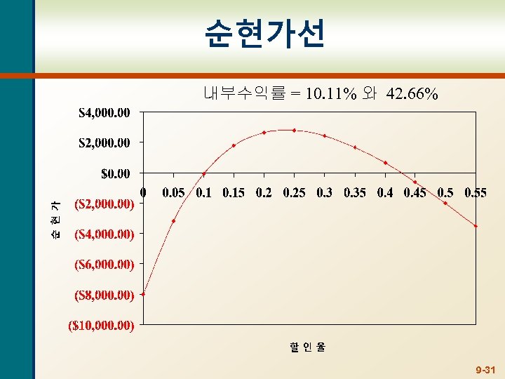 순현가선 내부수익률 = 10. 11% 와 42. 66% 9 -31 