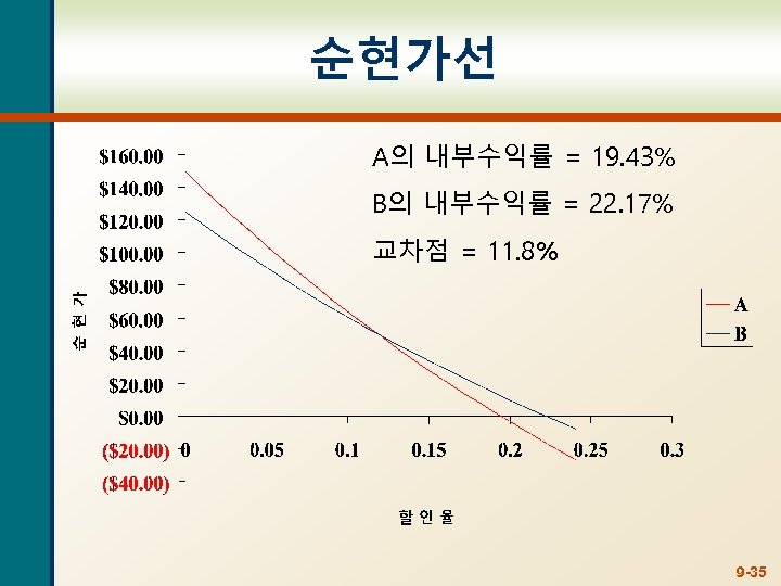 순현가선 A의 내부수익률 = 19. 43% B의 내부수익률 = 22. 17% 교차점 = 11.