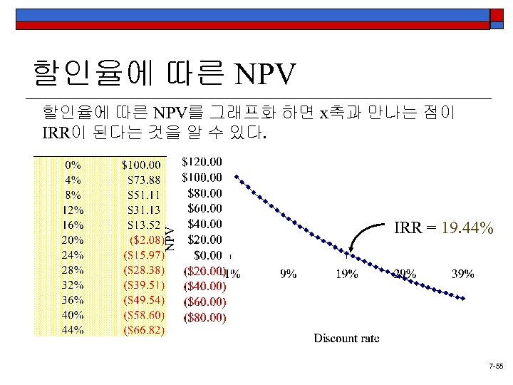 할인율에 따른 NPV를 그래프화 하면 x축과 만나는 점이 IRR이 된다는 것을 알 수 있다.