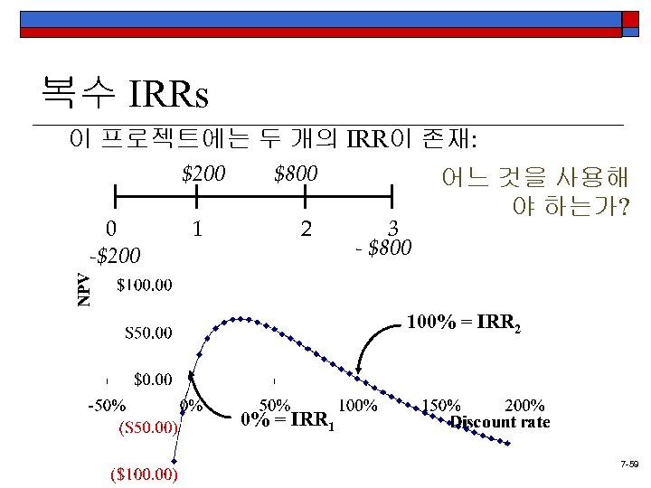 복수 IRRs 이 프로젝트에는 두 개의 IRR이 존재: $200 0 -$200 1 $800 2