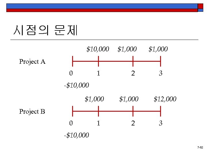 시점의 문제 $10, 000 $1, 000 Project A 0 1 2 3 -$10, 000