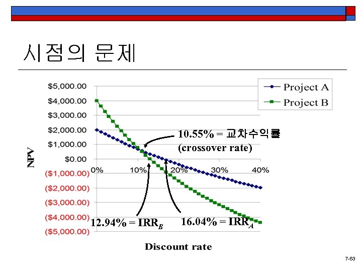 시점의 문제 10. 55% = 교차수익률 (crossover rate) 12. 94% = IRRB 16. 04%