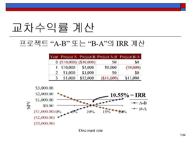 교차수익률 계산 프로젝트 “A-B” 또는 “B-A”의 IRR 계산 10. 55% = IRR 7 -64