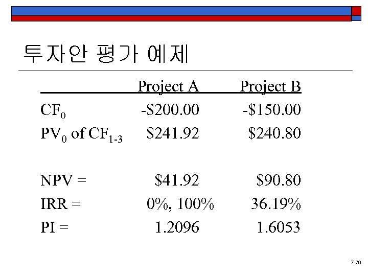 투자안 평가 예제 CF 0 PV 0 of CF 1 -3 NPV = IRR