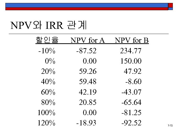 NPV와 IRR 관계 할인율 -10% 0% 20% 40% 60% 80% 100% 120% NPV for