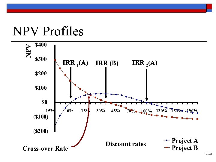 NPV Profiles $400 $300 IRR 1(A) IRR (B) IRR 2(A) $200 $100 $0 -15%