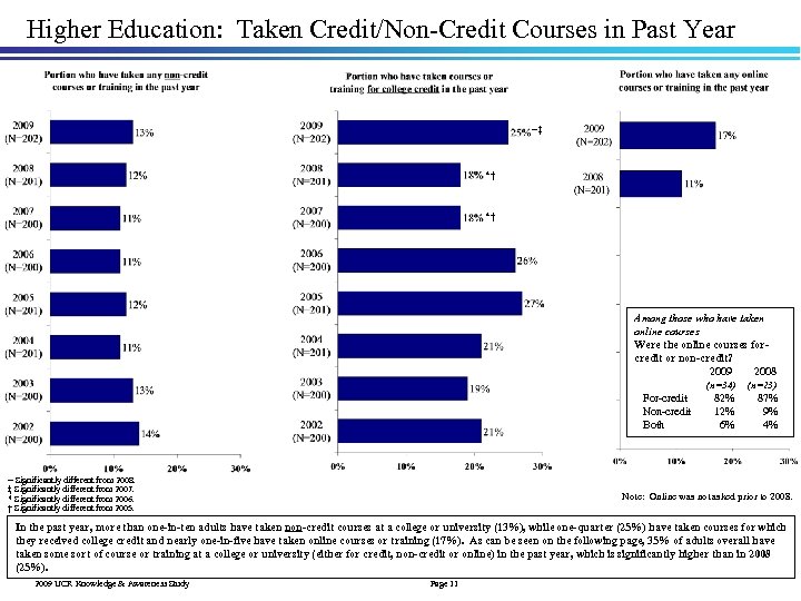 Higher Education: Taken Credit/Non-Credit Courses in Past Year ~‡ *† *† Among those who