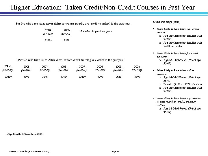 Higher Education: Taken Credit/Non-Credit Courses in Past Year Other Findings (2009) Portion who have