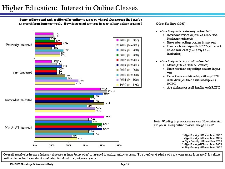 Higher Education: Interest in Online Classes Some colleges and universities offer online courses or