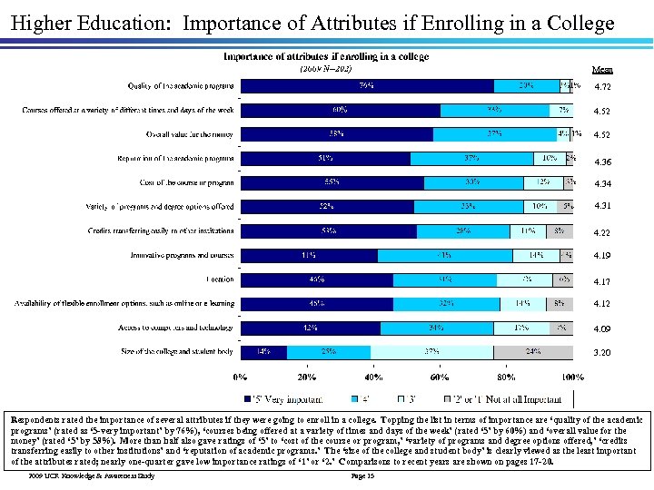 Higher Education: Importance of Attributes if Enrolling in a College Mean 4. 72 4.