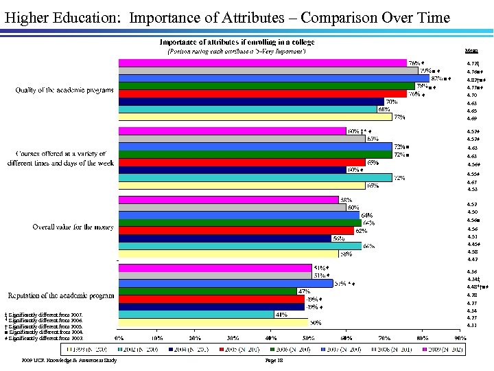 Higher Education: Importance of Attributes – Comparison Over Time Mean ♦ ■♦ ■♦ ■♦