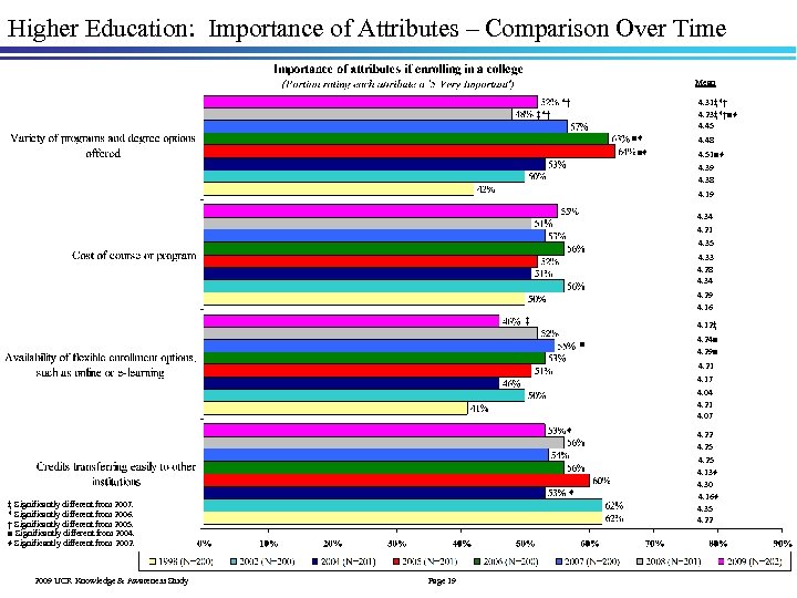 Higher Education: Importance of Attributes – Comparison Over Time Mean *† 4. 31‡*† 4.