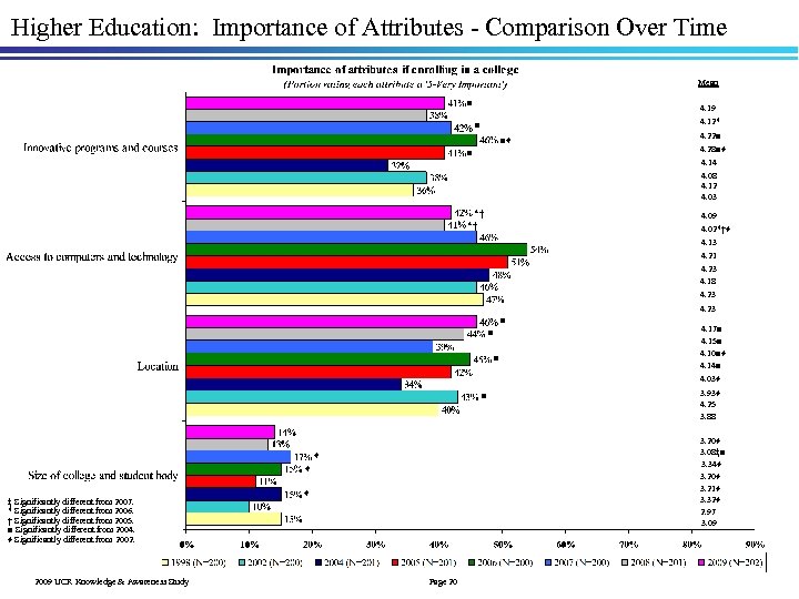 Higher Education: Importance of Attributes - Comparison Over Time Mean ■ 4. 19 4.