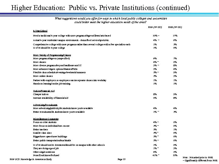 Higher Education: Public vs. Private Institutions (continued) What suggestions would you offer for ways