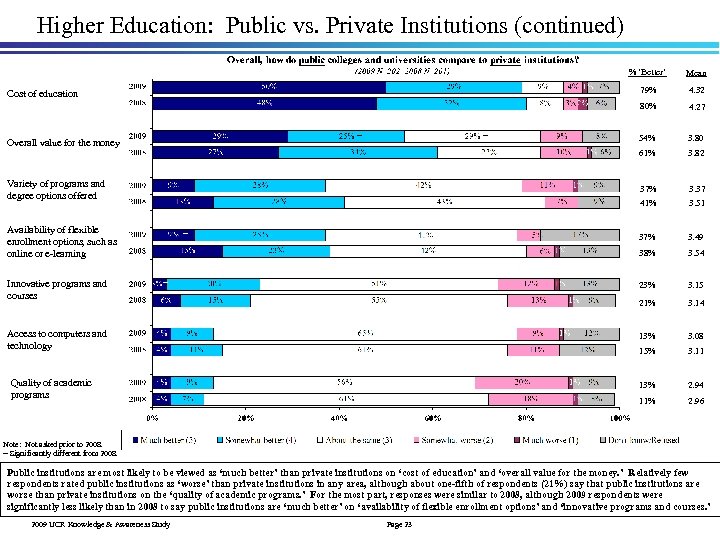 Higher Education: Public vs. Private Institutions (continued) % ‘Better’ 79% Innovative programs and courses