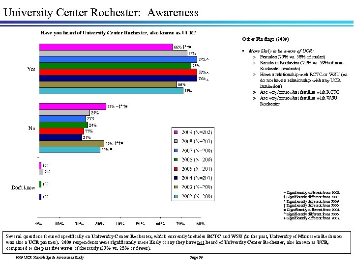 University Center Rochester: Awareness Other Findings (2009) ‡*†■ ^ ^ ^ ~‡*†■ • More