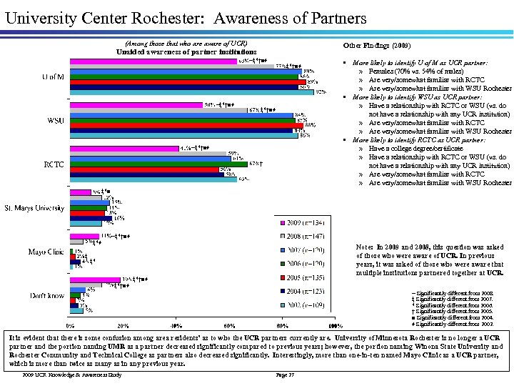 University Center Rochester: Awareness of Partners (Among those that who are aware of UCR)
