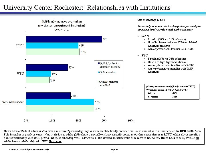 University Center Rochester: Relationships with Institutions Other Findings (2009) More likely to have a