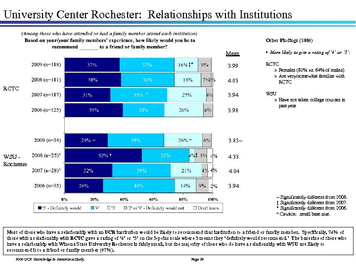University Center Rochester: Relationships with Institutions Other Findings (2009) Mean ‡* 3. 99 4.