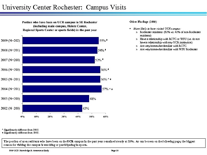 University Center Rochester: Campus Visits Other Findings (2009) • More likely to have visited