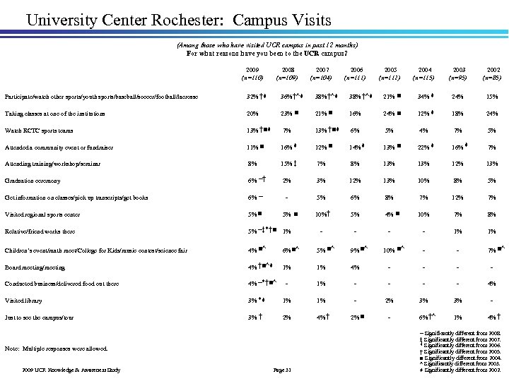 University Center Rochester: Campus Visits (Among those who have visited UCR campus in past