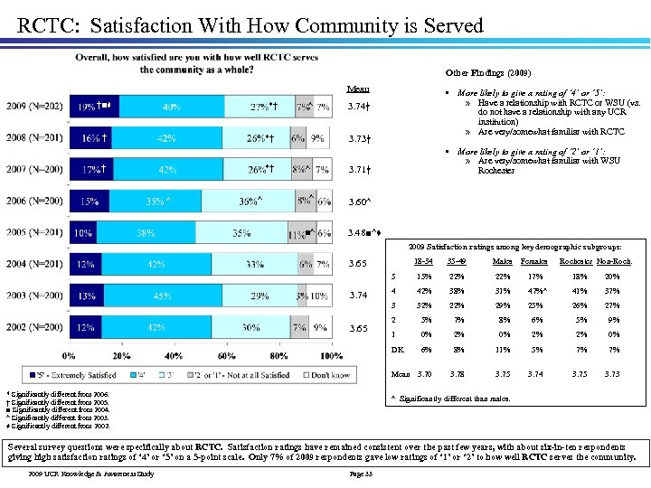 RCTC: Satisfaction With How Community is Served Other Findings (2009) Mean †■♦ *† †