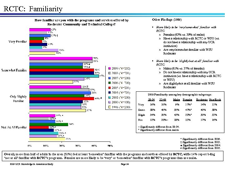 RCTC: Familiarity Other Findings (2009) How familiar are you with the programs and services