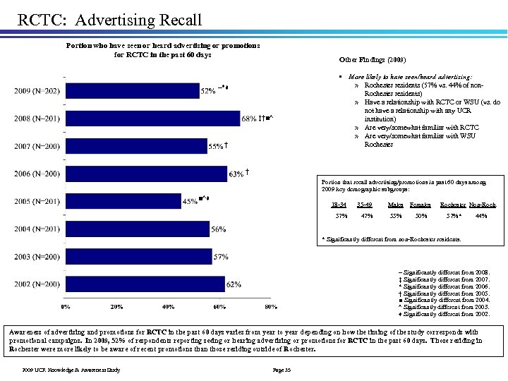 RCTC: Advertising Recall Portion who have seen or heard advertising or promotions for RCTC