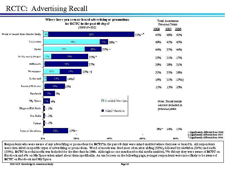 RCTC: Advertising Recall Where have you seen or heard advertising or promotions for RCTC