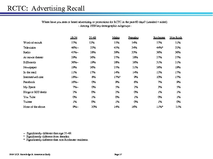 RCTC: Advertising Recall Where have you seen or heard advertising or promotions for RCTC