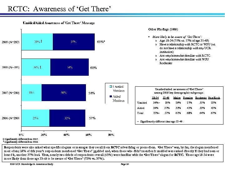 RCTC: Awareness of ‘Get There’ Other Findings (2009) ‡ ‡ • More likely to