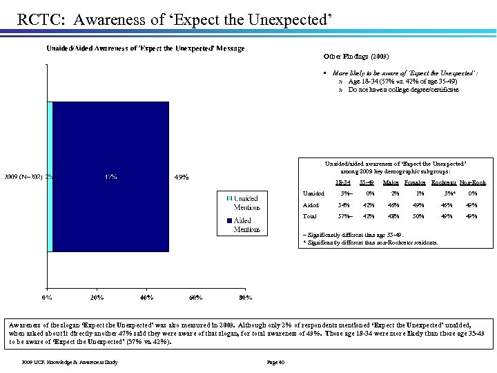 RCTC: Awareness of ‘Expect the Unexpected’ Other Findings (2009) • More likely to be