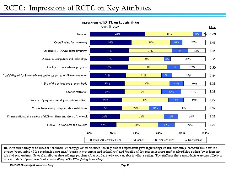 RCTC: Impressions of RCTC on Key Attributes Mean 3. 60 3. 46 3. 35