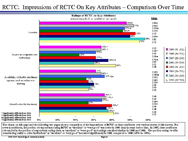 RCTC: Impressions of RCTC On Key Attributes – Comparison Over Time Mean ♦ ♦