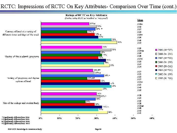 RCTC: Impressions of RCTC On Key Attributes- Comparison Over Time (cont. ) Mean ♦
