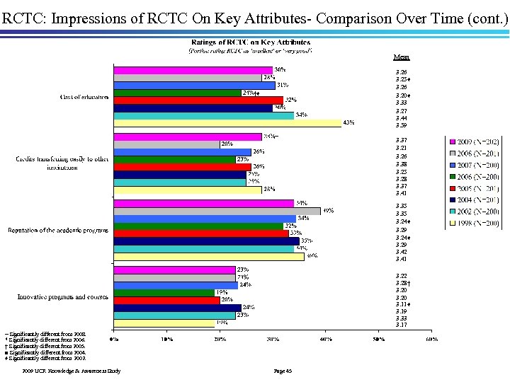 RCTC: Impressions of RCTC On Key Attributes- Comparison Over Time (cont. ) Mean 3.