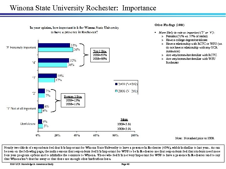 Winona State University Rochester: Importance Other Findings (2009) • More likely to rate as