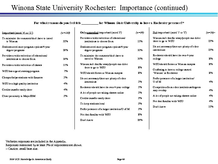 Winona State University Rochester: Importance (continued) For what reasons do you feel it is