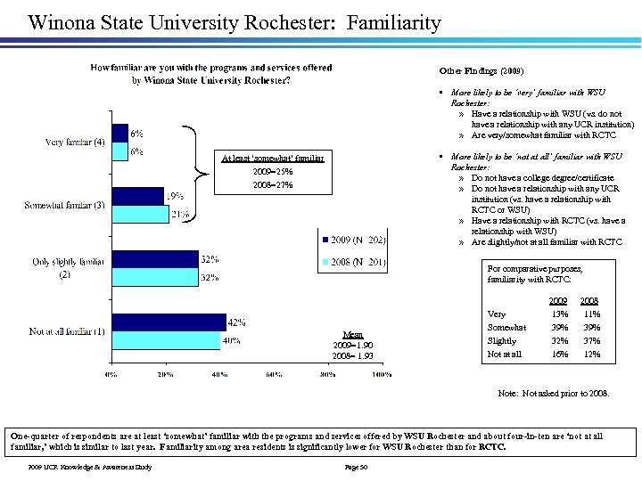 Winona State University Rochester: Familiarity Other Findings (2009) • More likely to be ‘very’