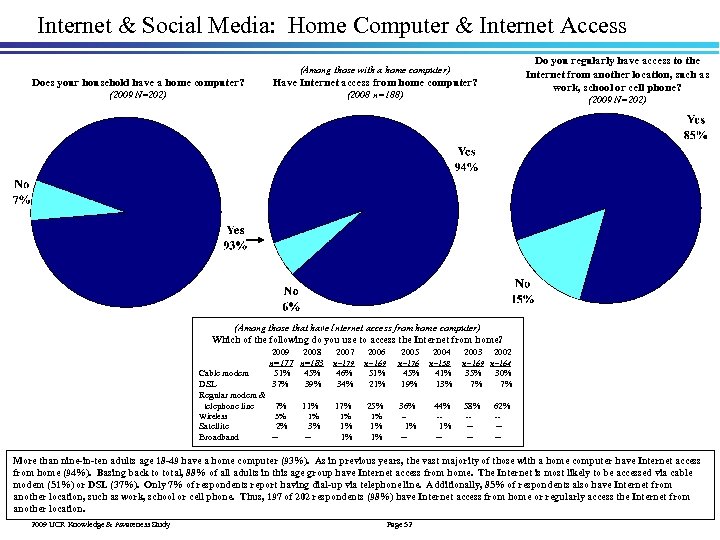Internet & Social Media: Home Computer & Internet Access Do you regularly have access