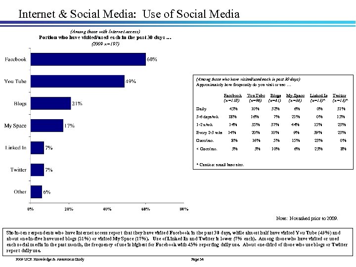 Internet & Social Media: Use of Social Media (Among those with Internet access) Portion