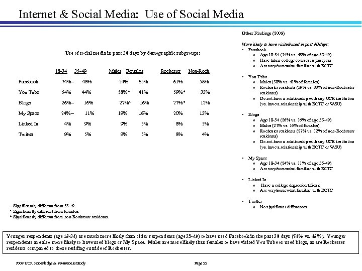 Internet & Social Media: Use of Social Media Other Findings (2009) More likely to