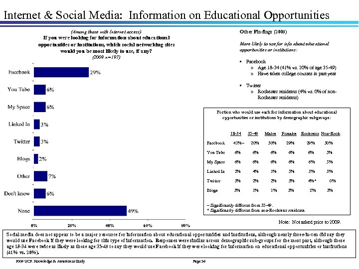 Internet & Social Media: Information on Educational Opportunities (Among those with Internet access) Other
