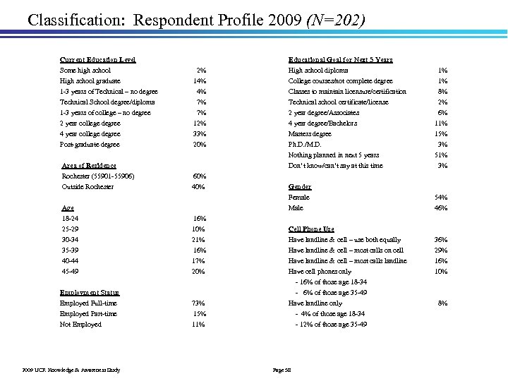 Classification: Respondent Profile 2009 (N=202) Current Education Level Some high school High school graduate