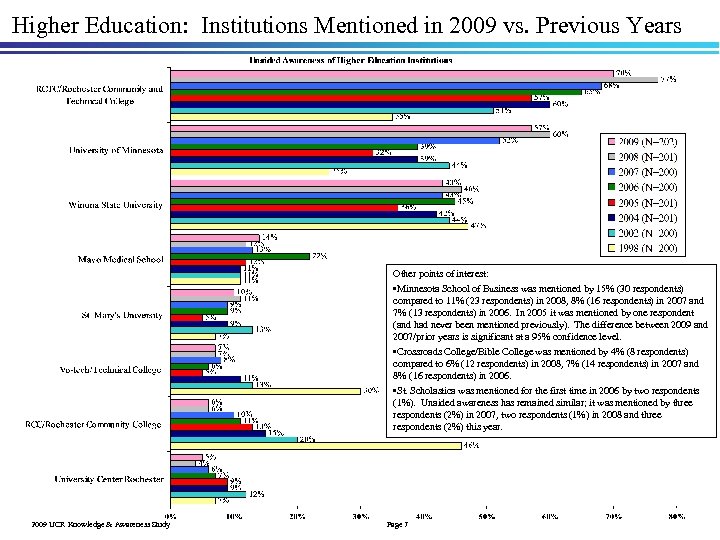 Higher Education: Institutions Mentioned in 2009 vs. Previous Years Other points of interest: •