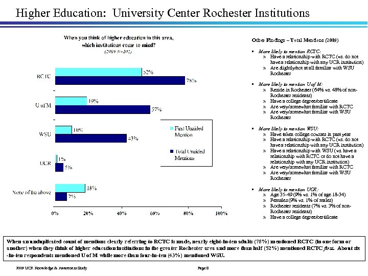 Higher Education: University Center Rochester Institutions Other Findings – Total Mentions (2009) • More